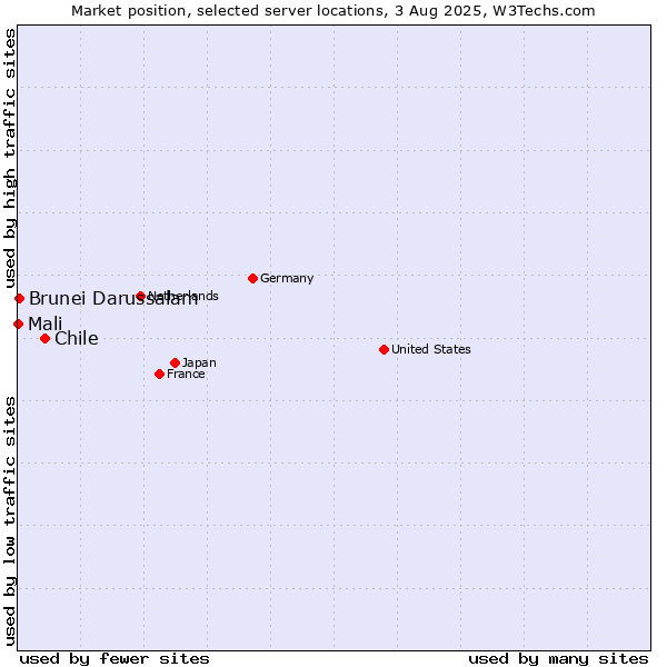 Market position of Chile vs. Brunei Darussalam vs. Mali