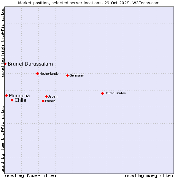 Market position of Chile vs. Mongolia vs. Brunei Darussalam