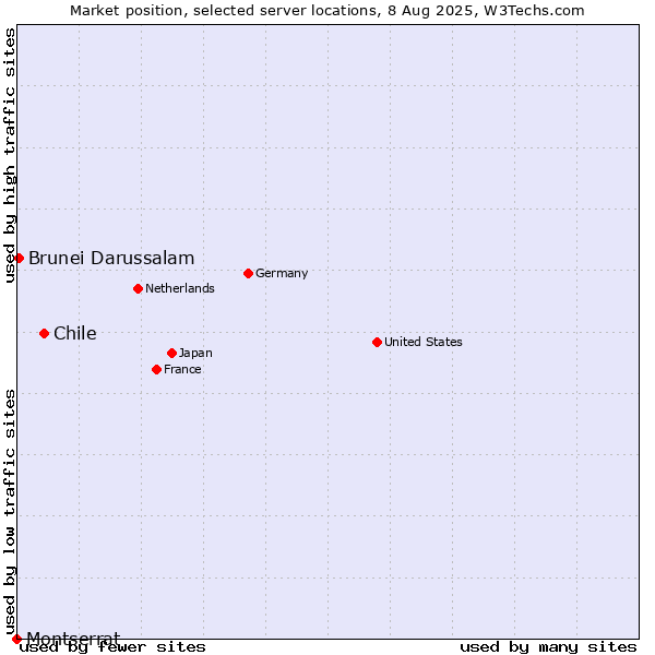 Market position of Chile vs. Brunei Darussalam vs. Montserrat