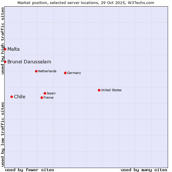 Market position of Chile vs. Malta vs. Brunei Darussalam