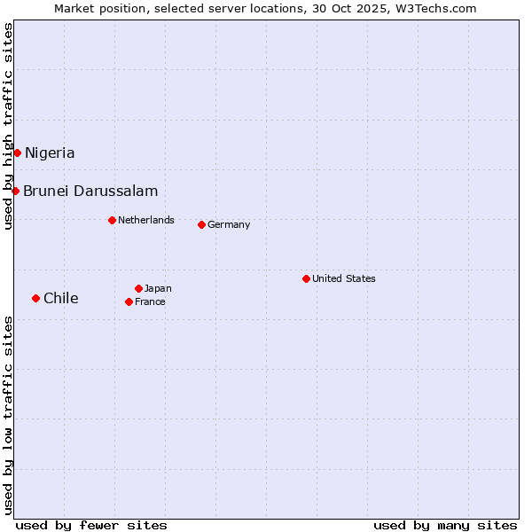 Market position of Chile vs. Nigeria vs. Brunei Darussalam
