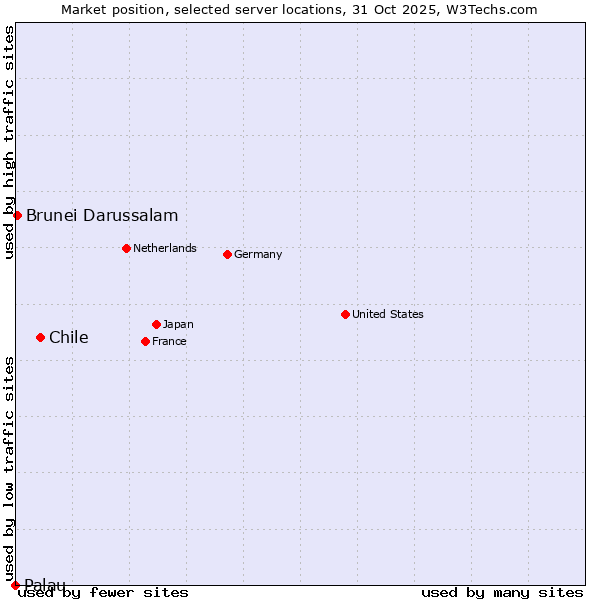 Market position of Chile vs. Brunei Darussalam vs. Palau