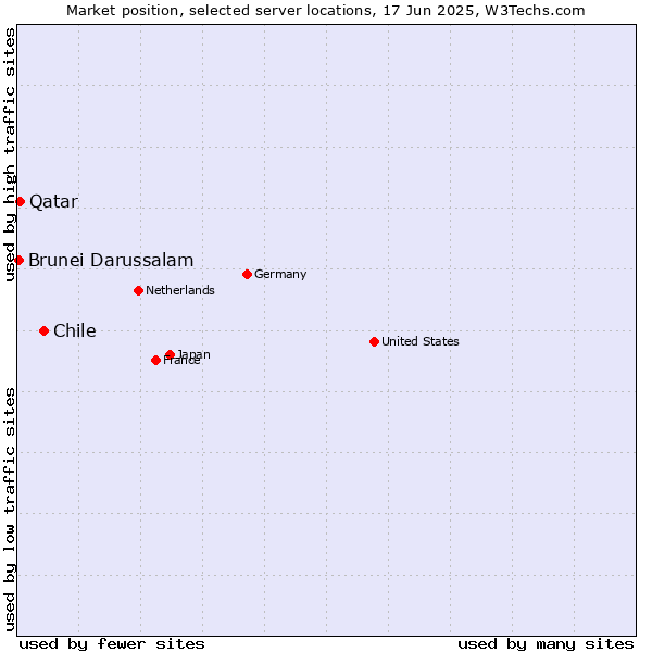 Market position of Chile vs. Qatar vs. Brunei Darussalam