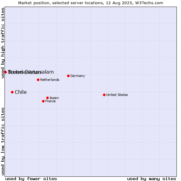 Market position of Chile vs. Turkmenistan vs. Brunei Darussalam