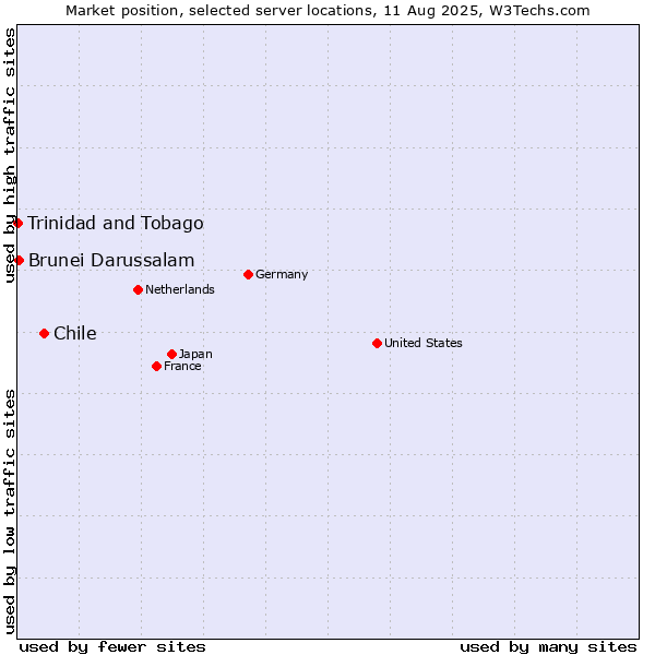 Market position of Chile vs. Brunei Darussalam vs. Trinidad and Tobago
