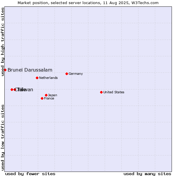 Market position of Taiwan vs. Chile vs. Brunei Darussalam