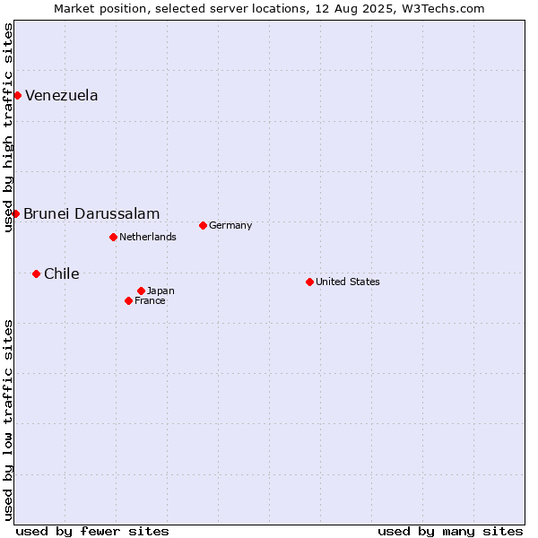 Market position of Chile vs. Venezuela vs. Brunei Darussalam
