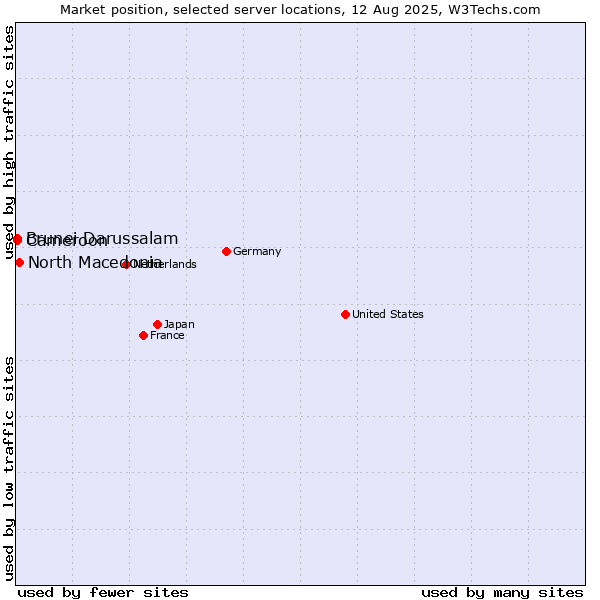 Market position of North Macedonia vs. Cameroon vs. Brunei Darussalam