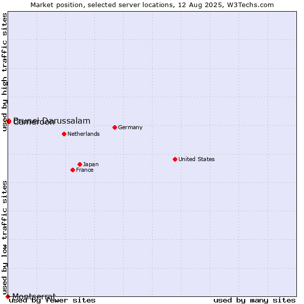 Market position of Cameroon vs. Brunei Darussalam vs. Montserrat