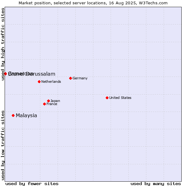 Market position of Malaysia vs. Cameroon vs. Brunei Darussalam