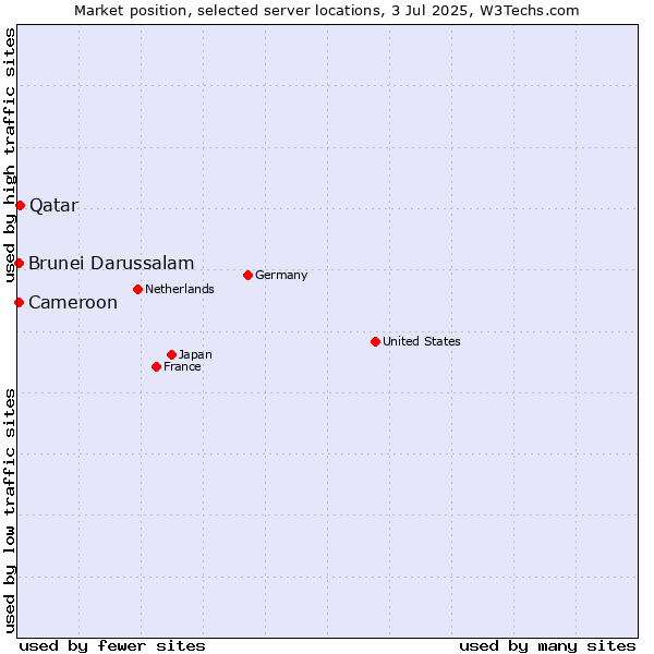 Market position of Qatar vs. Cameroon vs. Brunei Darussalam