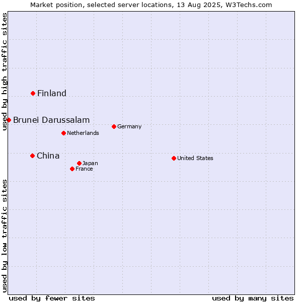 Market position of Finland vs. China vs. Brunei Darussalam