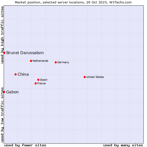 Market position of China vs. Brunei Darussalam vs. Gabon