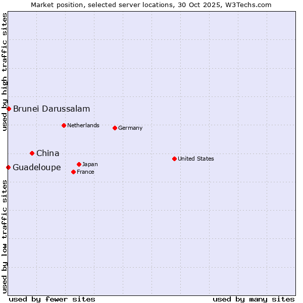 Market position of China vs. Brunei Darussalam vs. Guadeloupe
