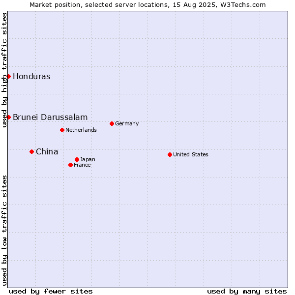 Market position of China vs. Honduras vs. Brunei Darussalam