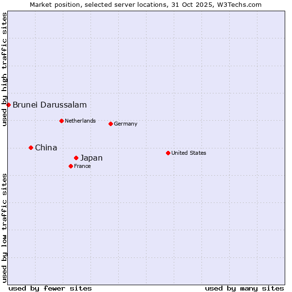 Market position of Japan vs. China vs. Brunei Darussalam