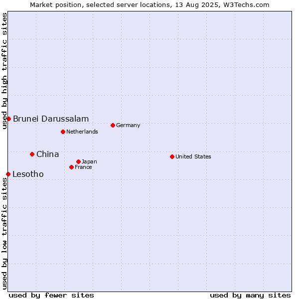 Market position of China vs. Brunei Darussalam vs. Lesotho