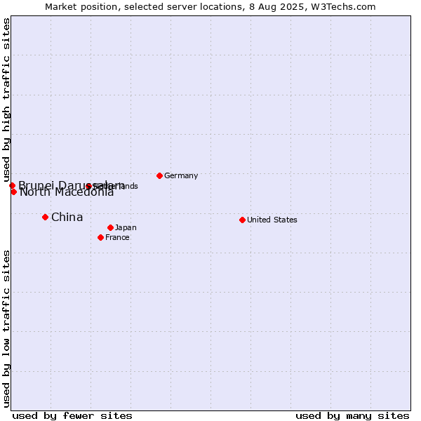 Market position of China vs. North Macedonia vs. Brunei Darussalam