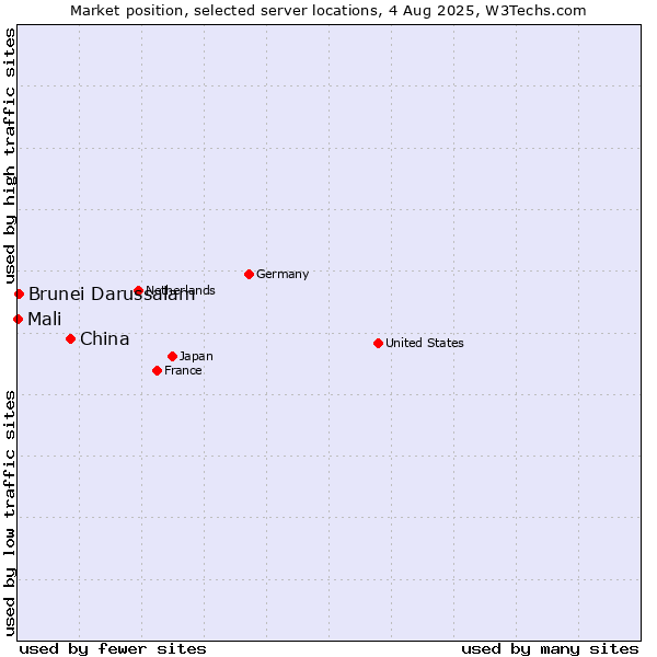 Market position of China vs. Brunei Darussalam vs. Mali