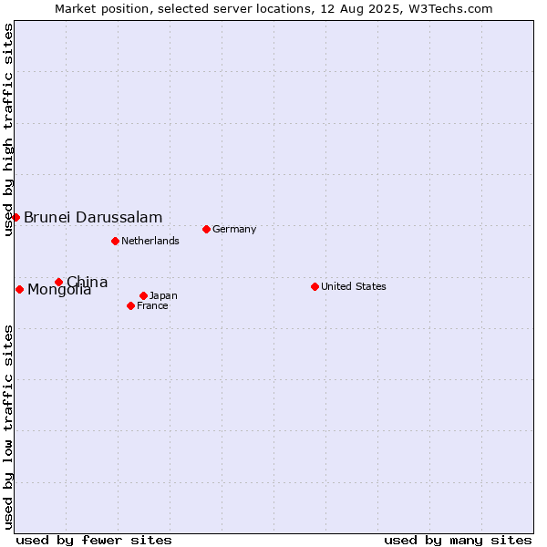Market position of China vs. Mongolia vs. Brunei Darussalam