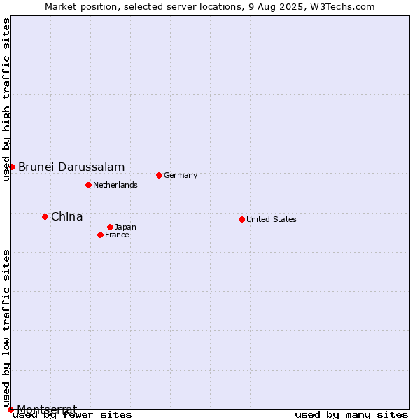 Market position of China vs. Brunei Darussalam vs. Montserrat