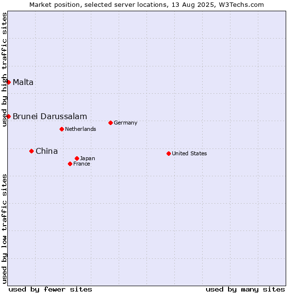 Market position of China vs. Malta vs. Brunei Darussalam