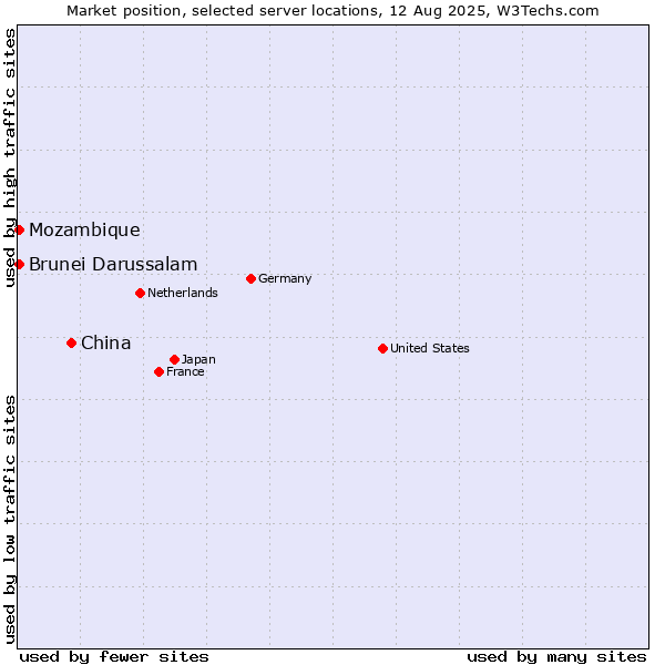 Market position of China vs. Mozambique vs. Brunei Darussalam