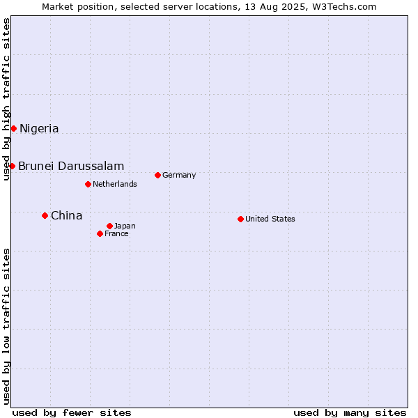 Market position of China vs. Nigeria vs. Brunei Darussalam