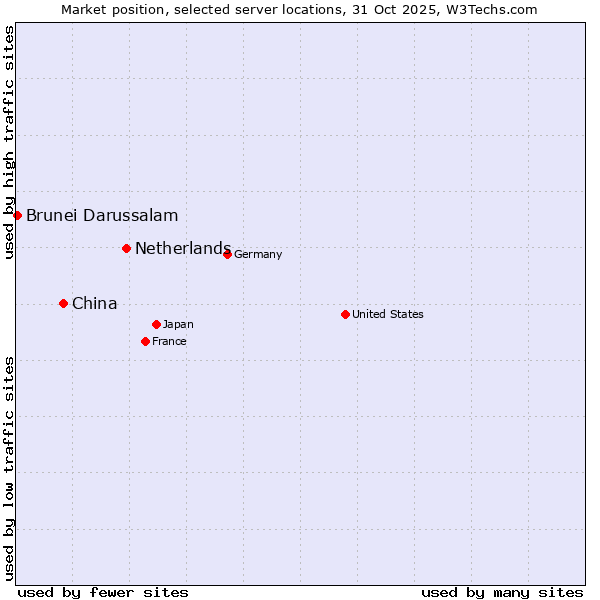 Market position of Netherlands and territories vs. China vs. Brunei Darussalam