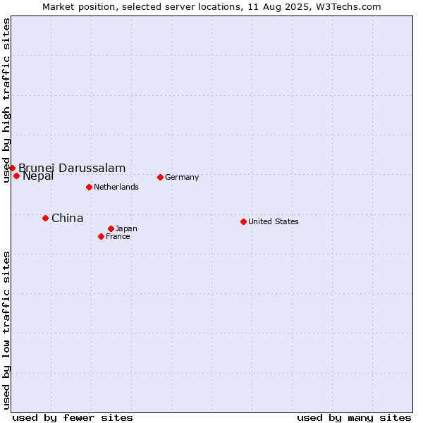Market position of China vs. Nepal vs. Brunei Darussalam
