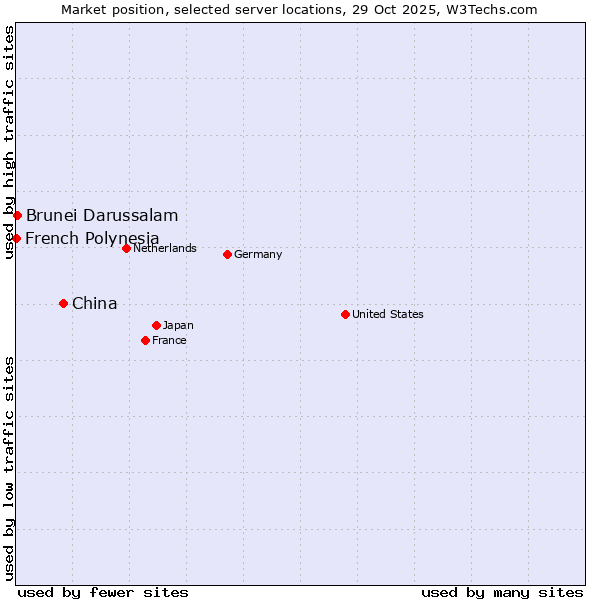 Market position of China vs. Brunei Darussalam vs. French Polynesia