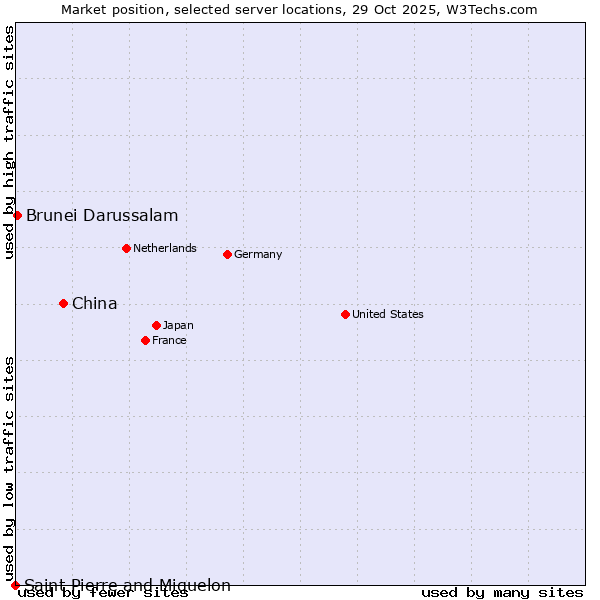 Market position of China vs. Brunei Darussalam vs. Saint Pierre and Miquelon