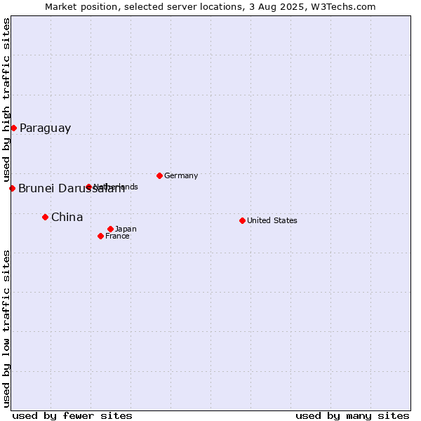 Market position of China vs. Paraguay vs. Brunei Darussalam
