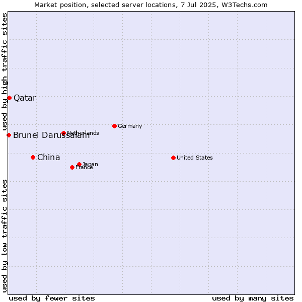 Market position of China vs. Qatar vs. Brunei Darussalam