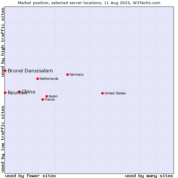 Market position of China vs. Reunion vs. Brunei Darussalam