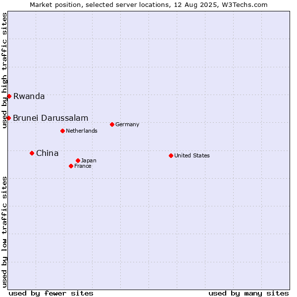 Market position of China vs. Rwanda vs. Brunei Darussalam