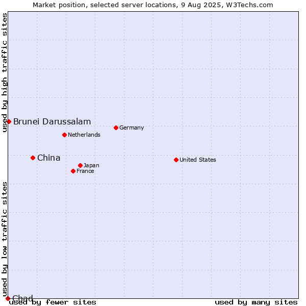Market position of China vs. Brunei Darussalam vs. Chad