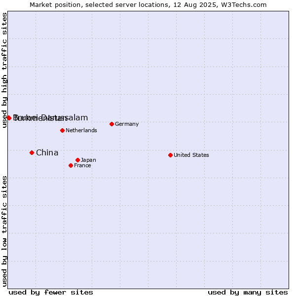 Market position of China vs. Turkmenistan vs. Brunei Darussalam