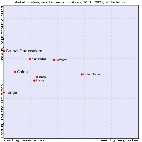 Market position of China vs. Brunei Darussalam vs. Tonga