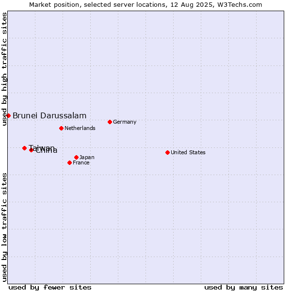 Market position of China vs. Taiwan vs. Brunei Darussalam