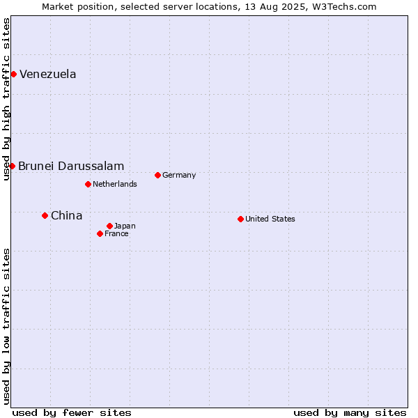 Market position of China vs. Venezuela vs. Brunei Darussalam