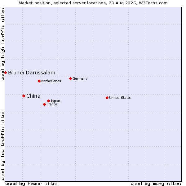 Market position of China and territories vs. Brunei Darussalam
