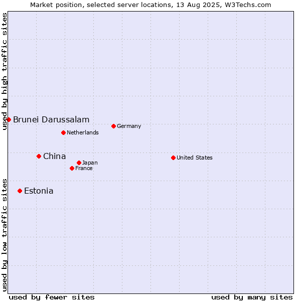 Market position of China and territories vs. Estonia vs. Brunei Darussalam