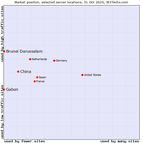 Market position of China and territories vs. Brunei Darussalam vs. Gabon