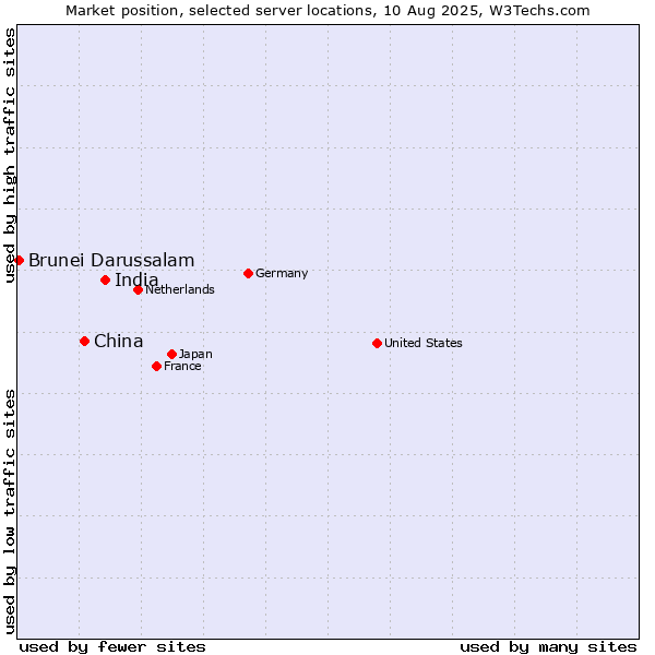 Market position of India vs. China and territories vs. Brunei Darussalam
