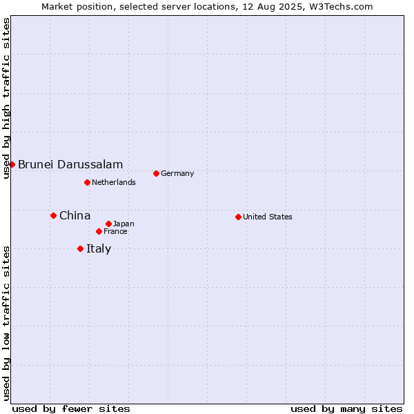 Market position of Italy vs. China and territories vs. Brunei Darussalam
