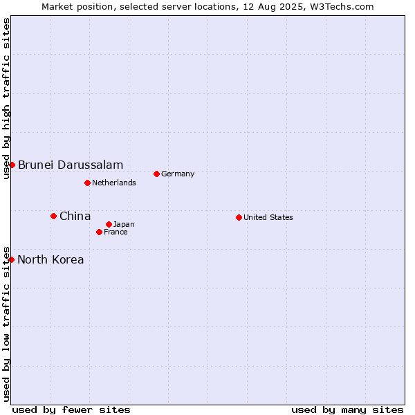 Market position of China and territories vs. Brunei Darussalam vs. North Korea