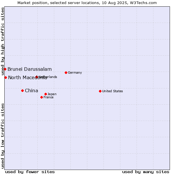 Market position of China and territories vs. North Macedonia vs. Brunei Darussalam