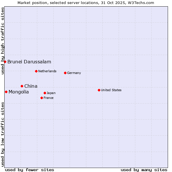Market position of China and territories vs. Mongolia vs. Brunei Darussalam