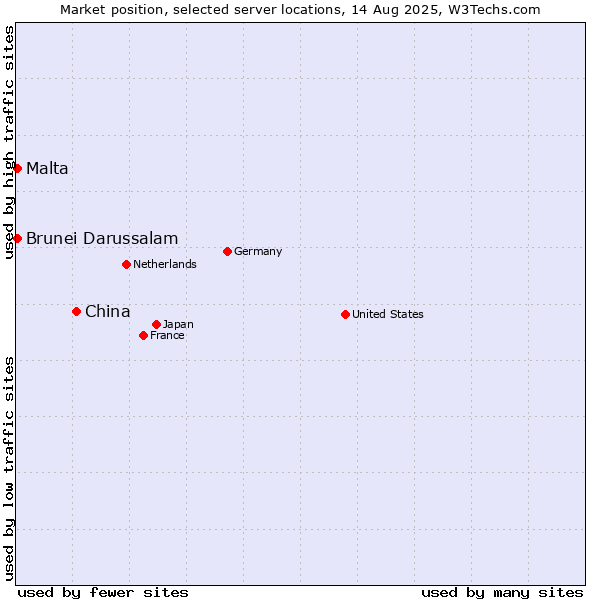 Market position of China and territories vs. Malta vs. Brunei Darussalam